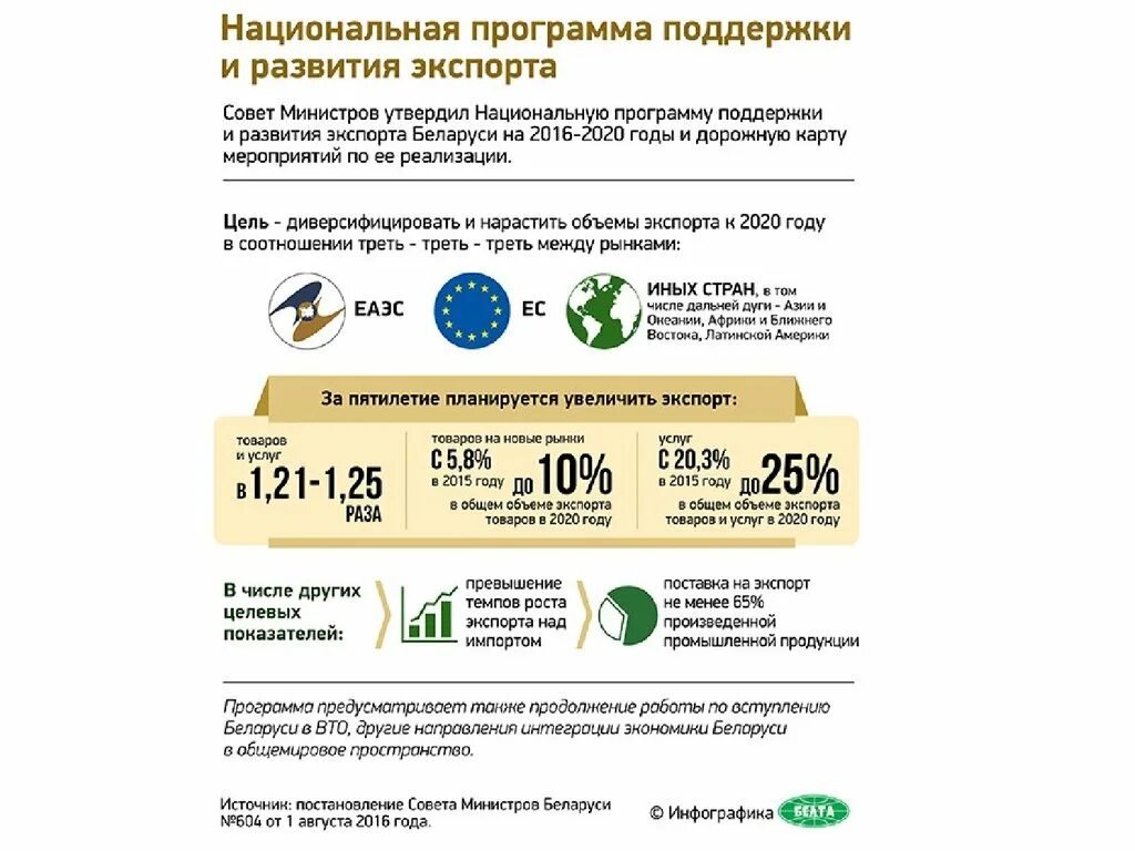 Программы развития беларуси. Инфографика экспорта Белоруссии. Программа развития экспорта. Поддержка экспорта инфографика. Инфографики торгово-экономического развития Беларуси 2021.