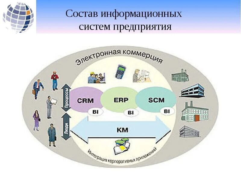 04 информационные. Информационная система erp. современные erp системы. erp схема. информационные системы erp scm.