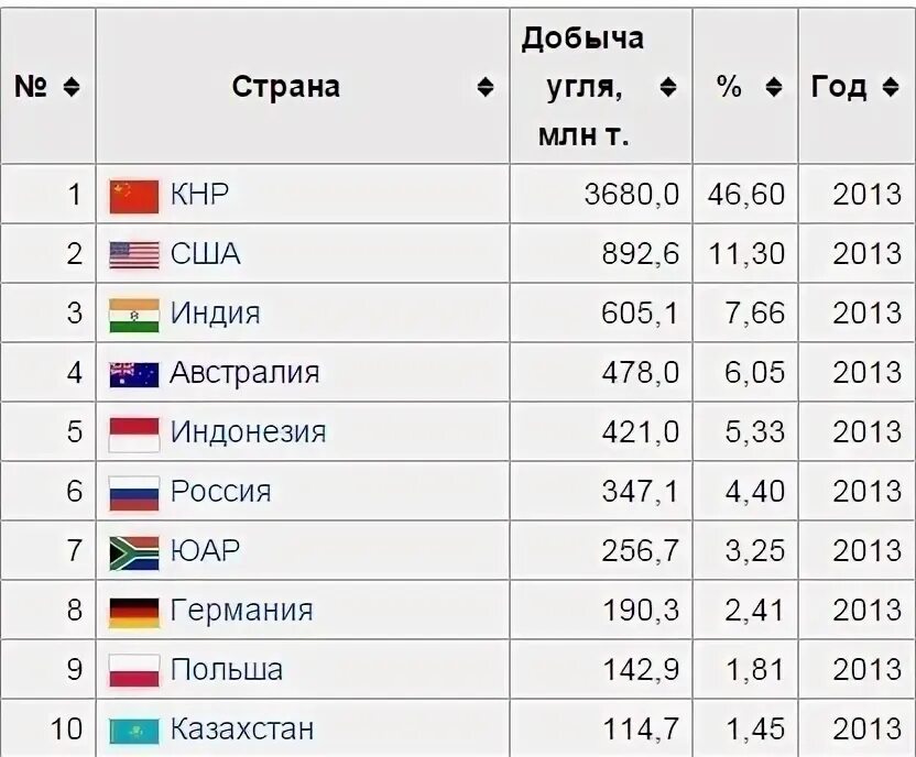 Места стран по добыче угля