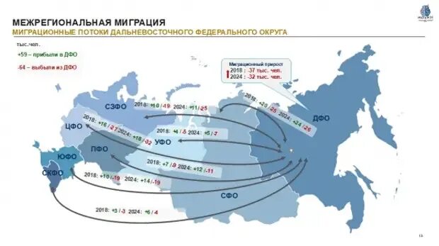 Миграция направление внутренних миграций. Карта внутренней миграции населения России. Внутренняя миграция в России 2020. Карта миграционных потоков России. Карта миграции России 2020.