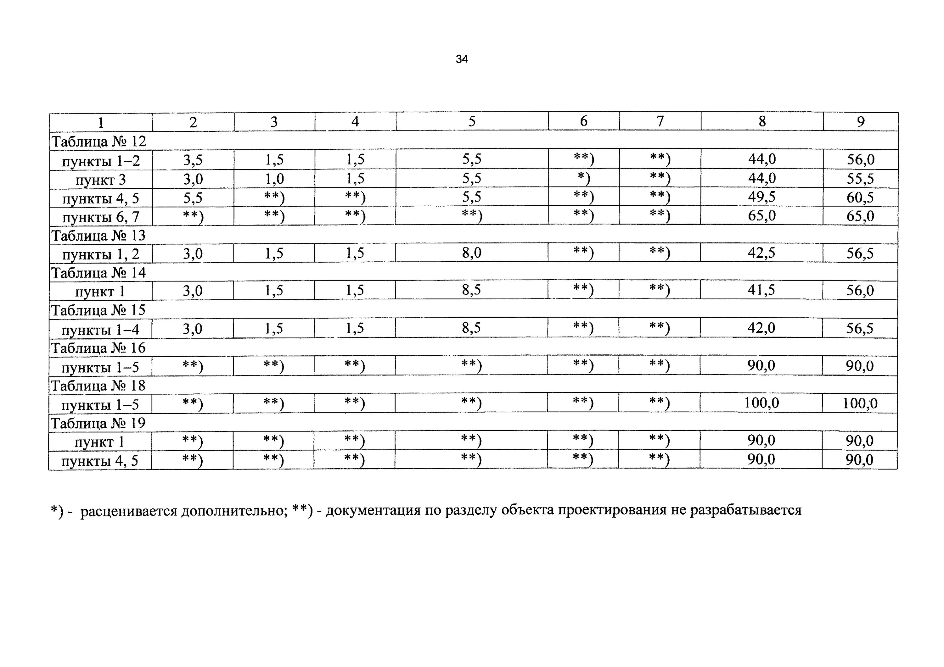 Сбцп 81 2001 03 справочник. Таблица 12 СБЦП 81-2001-25. СБЦП ограждение. СБЦ 18 газооборудование и газоснабжение. СБЦП 81-2001 справочники перечень.