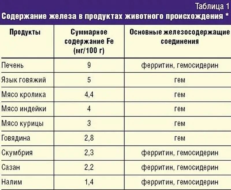 Как правильно пить железо при низком