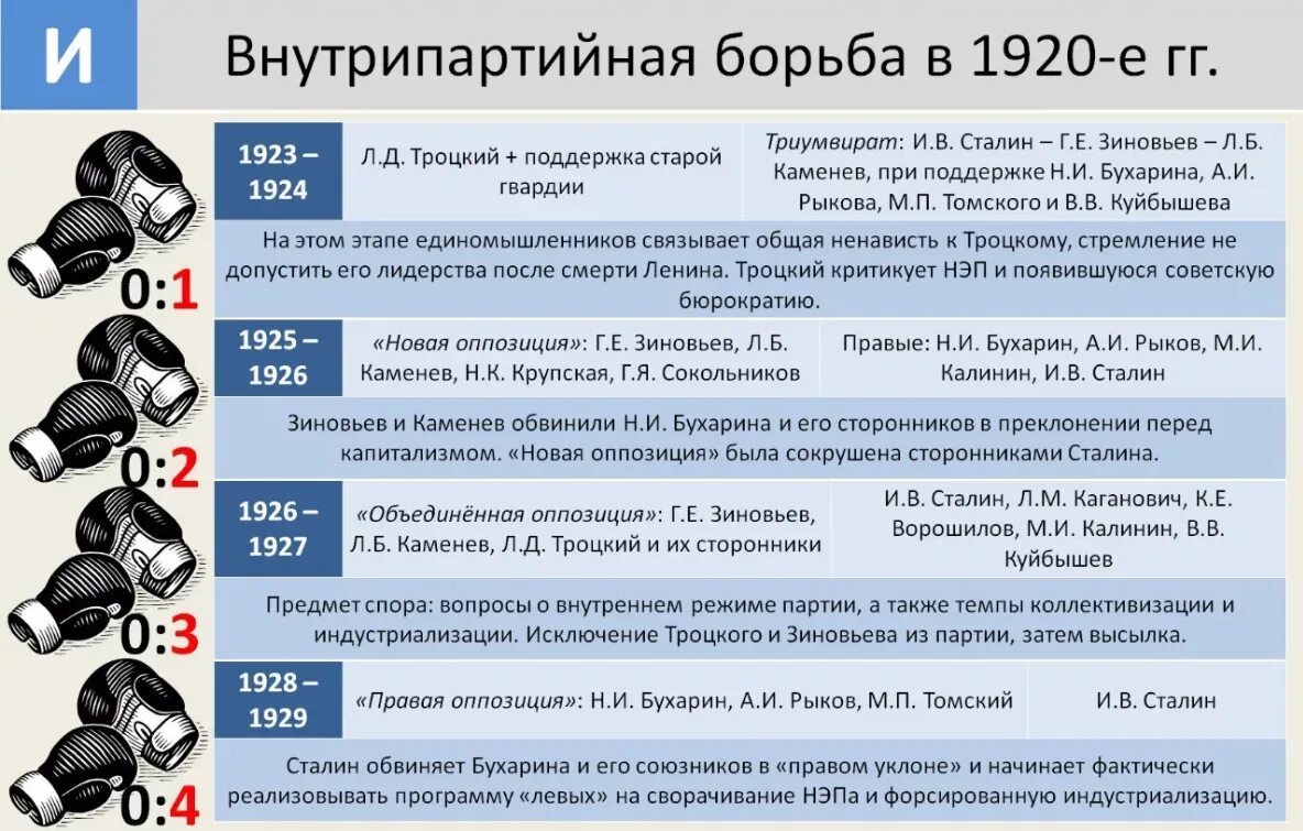 Негативные последствия исключения оппозиции. Внутрипартийная борьба в СССР 20 годы этапы. Внутрипартийная борьба в СССР В 20-Е годы таблица. Внутриполитическая борьба в СССР В 1920-Е годы. Внутрипартийная борьба в 20-е 30-е годы.