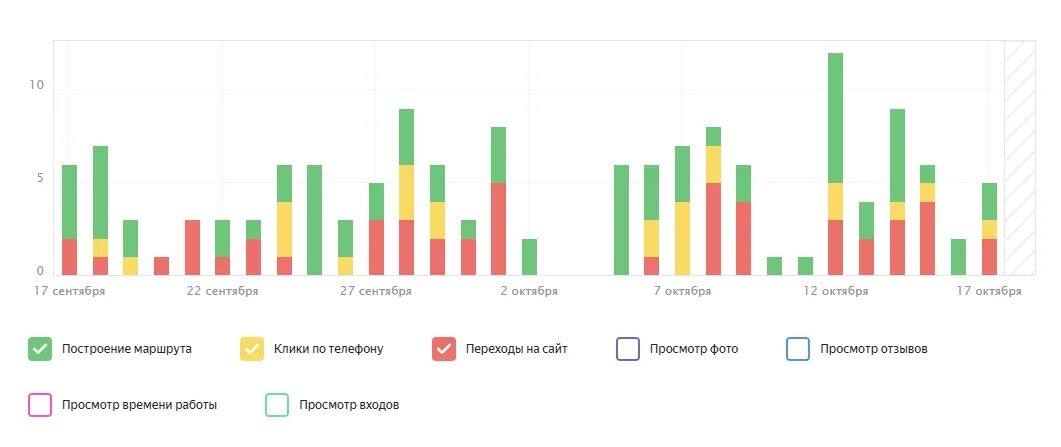 Размещение статистика. Статистика георекламы. Карта клиентов яндекса