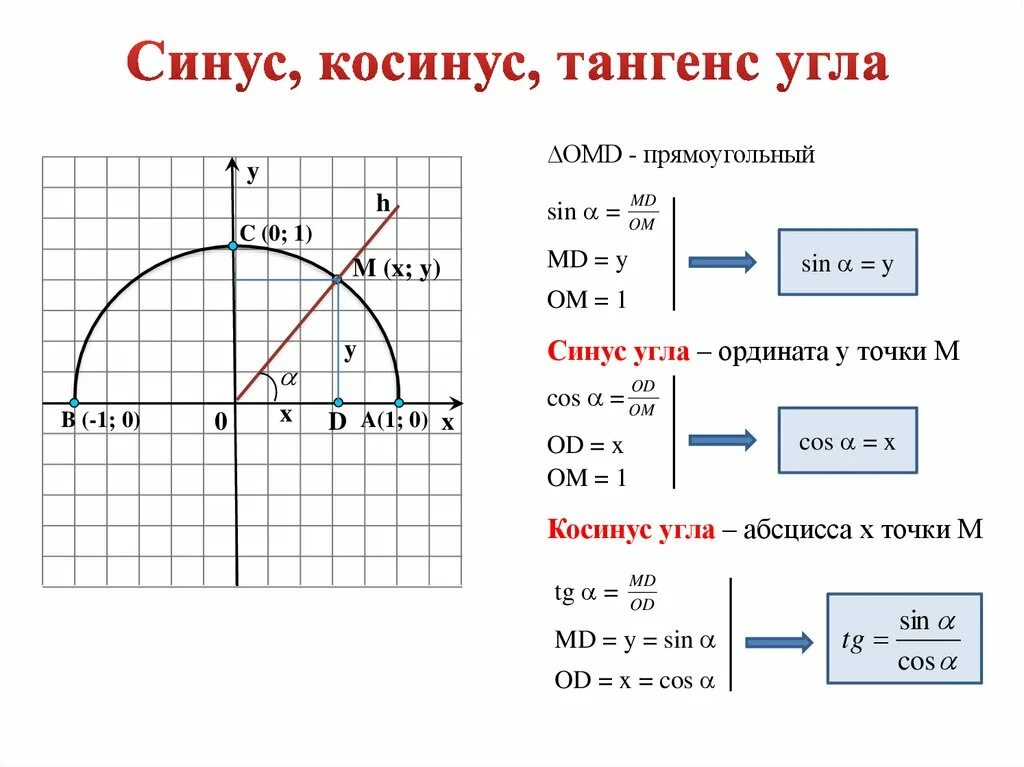 Как вычислить синус и косинус угла. Как определить тангенс угла на графике. Синус косинус тангенс косинус. Тангенс на системе координат.