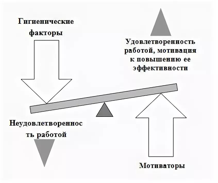 Фредерик герцберг мотивация. Теория мотивации ф Герцберга схема. Двухфакторная теория мотивации Герцберга. Схема двухфакторной теории Герцберга. Фредерик Герцберг двухфакторная теория мотивации.