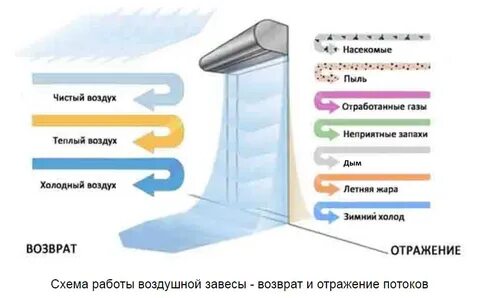 Тепловая завеса холодный воздух