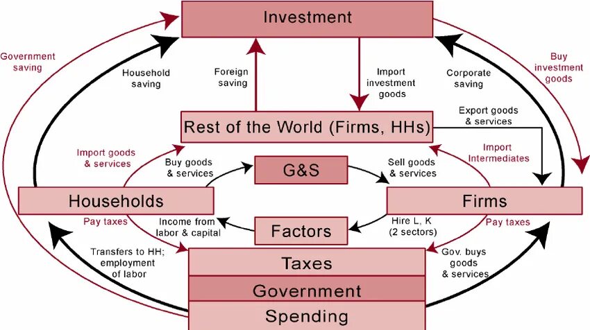 Circular Flow diagram. Circular Flow of Income. Circular Flow diagram in Economics. CGE модель.