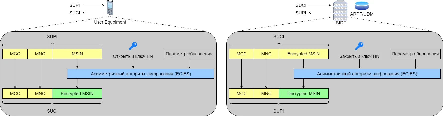 Схема разделов guid. Иерархия ключей безопасности lte. символы шифрования сотовых сетей. шифрования и аутентификация в современных беспроводных сетях связи.. простая схема работы gpt.