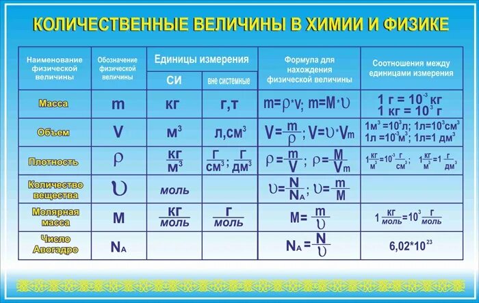 Химические обозначения букв. Химические обозначения величин. Величины в химии. Химические величины в химии. Обозначение величин в химии.