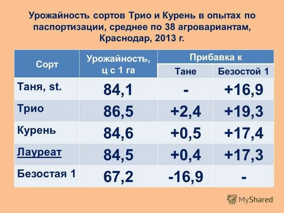 Урожайность картофеля в россии. Урожайность пшеницы с 1 га в России. Средняя урожайность пшеницы. Урожайность пшеницы с 1. Урожайность пшеницы с гектара в России.