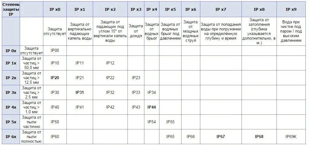 Сколько 67 15. Стандарт влагозащиты ip68. Ip67 степень защиты от воды расшифровка. Степень водонепроницаемости ip68. Ip68 степень защиты от воды.