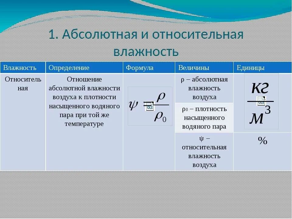 Абсолютная влажность изменяется в. Абсолютная влажность физика. Формула нахождения относительной влажности. Как определить влажность воздуха формула физика. Формула абсолютной влажности воздуха физика 8 класс.