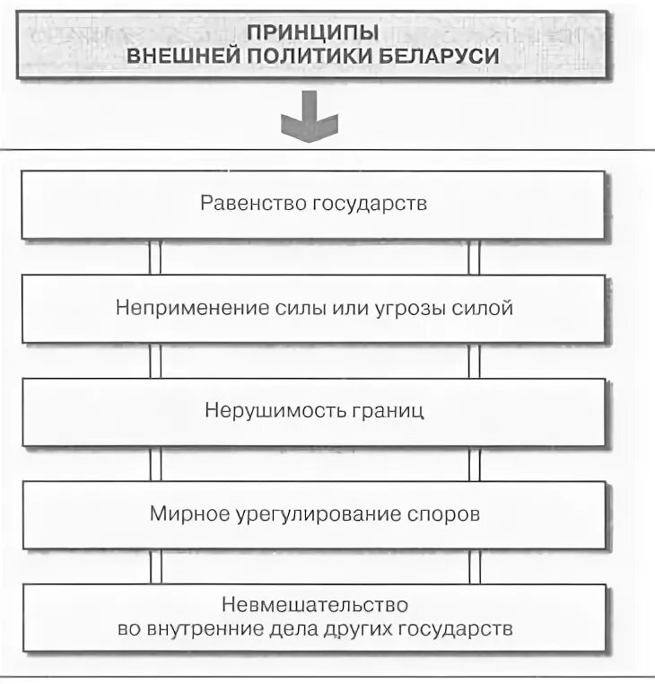 Направления политики беларуси. Внешняя политика РБ.