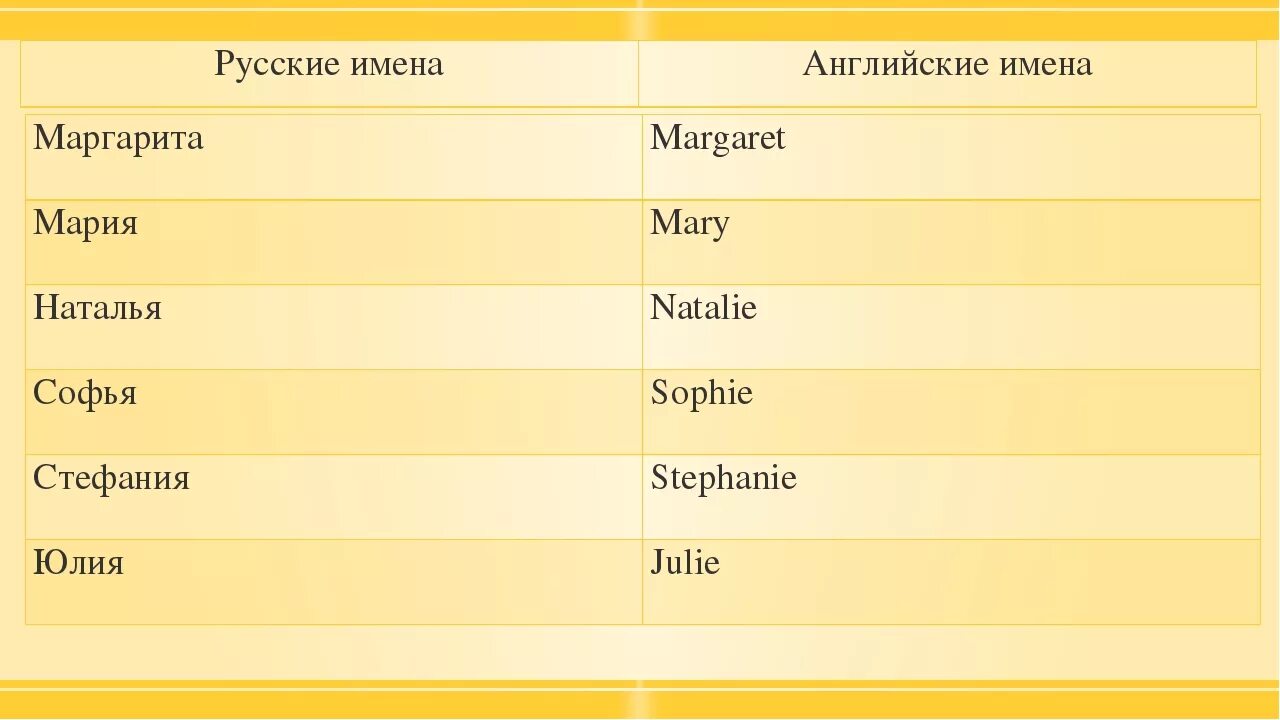 Как переводится names are. Как пишутся имена на английском. Русско английские имена. Имена по английскому языку. Русские имена на английском.