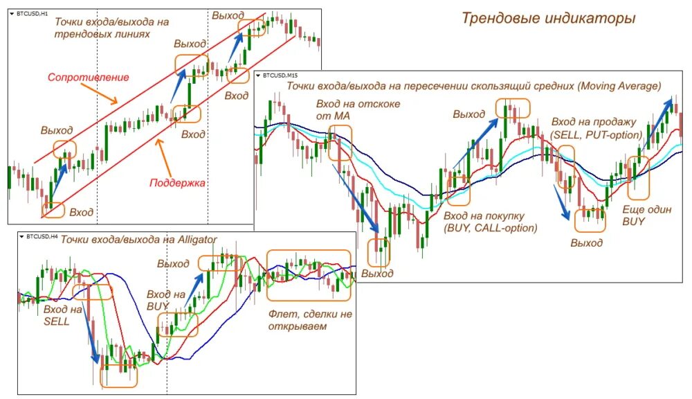 Точки входа сайта. Точки входа в трейдинге. Точки входа форекс. Точка входа и выхода в трейдинге. Индикатор направления тренда.