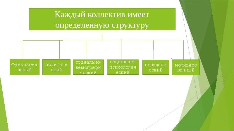 Составляющие коллектива организации. Структура коллектива. Структура трудового коллектива. Коллектив имеет структуру. Политическая структура трудового коллектива.