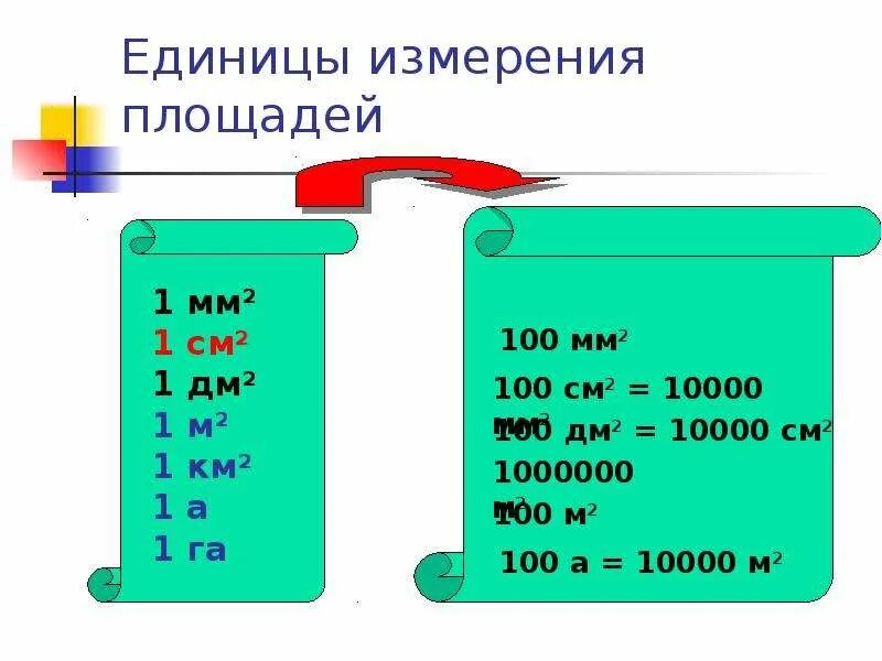 100 1 е 0 5. Единицы измерения мм2 см2 дм2 м2 км2. 1м=100см 1м2=10000мм. Единицы измерения площади. 1см2 100мм2.