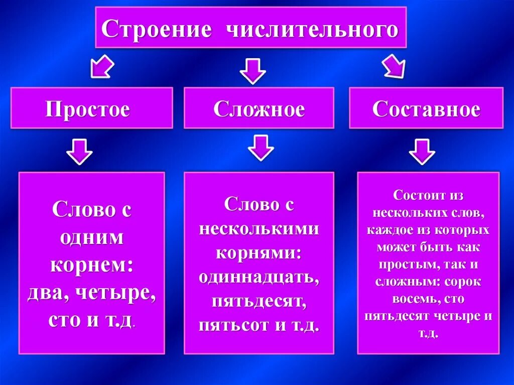 Структура числительных. Числительное разряды числительных. Виды числительных по строению. Числительное разного строения. Насчет простой или составной