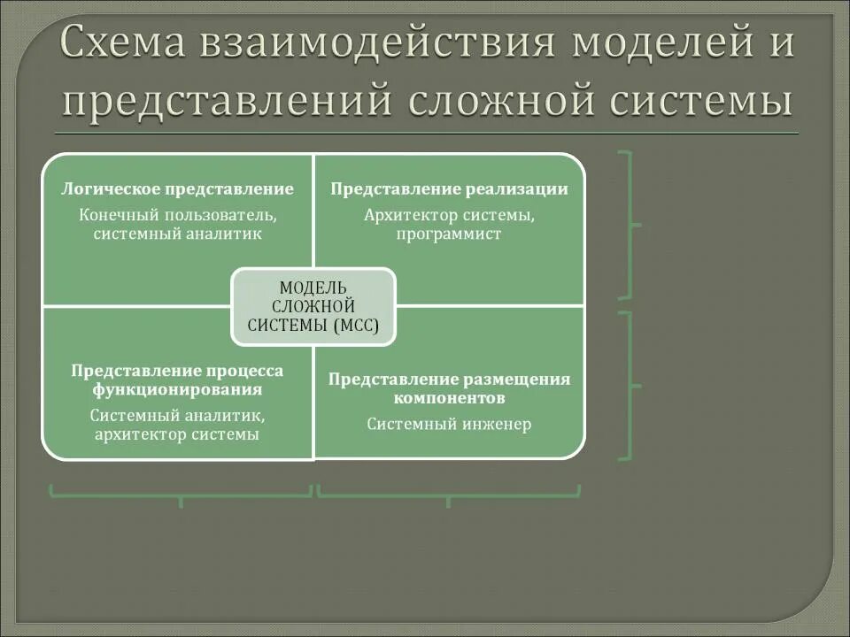 Моделирование взаимодействия. Модель взаимосвязи. Представления сложной системы. Системная модель сотрудничества. Основные модели взаимодействия