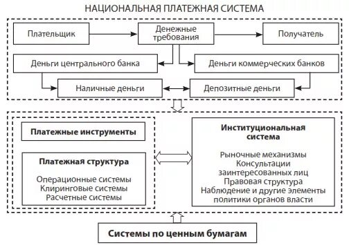 Структура платежной системы РФ схема. Структура платежной системы России схема. Структура национальной платежной системы РФ. Структура национальной платежной системы России схема. Организация национальной платежной системы