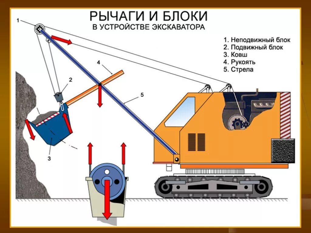 Применение блоков физика 7 класс