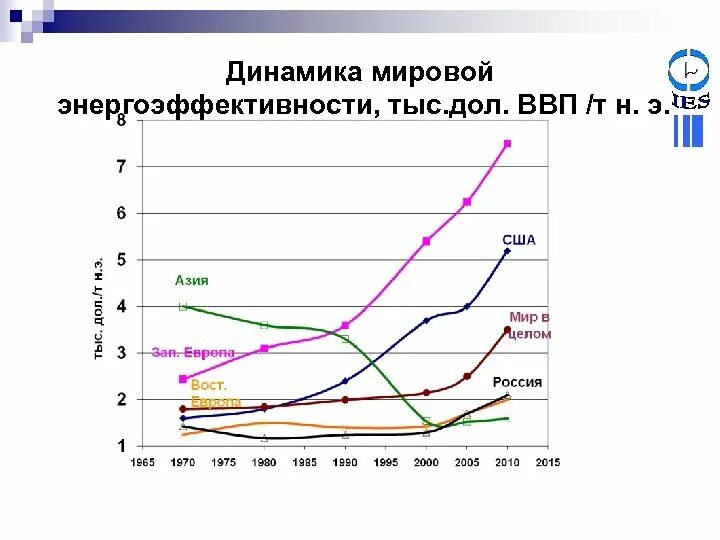 Динамика мирового производства электроэнергии. Динамика электроэнергетики в мире. Энергосбережение мировое. Динамичность производства электроэнергии выражается в. Инструменты энергоэффективности (мировая практика).