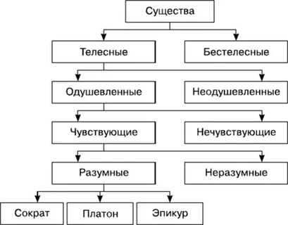 Деление и определение понятия