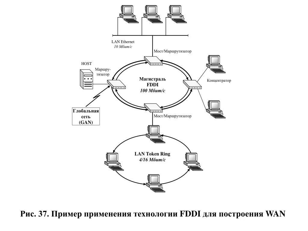 Технологии сети ethernet. Сетевая технология FDDI. FDDI топология сети. Token Ring топология сети. Битовая скорость FDDI.