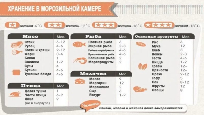 Хранение продуктов питания. Маркировка продуктов в холодильнике. Соседство в морозильной камере продуктов. Правила хранения продуктов. Товарное соседство в холодильнике