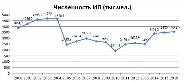 Сколько ип в россии. Количество ИП В России по годам график. Статистика ИП В России. Количество ИП В России по годам. Число индивидуальных предпринимателей по годам.