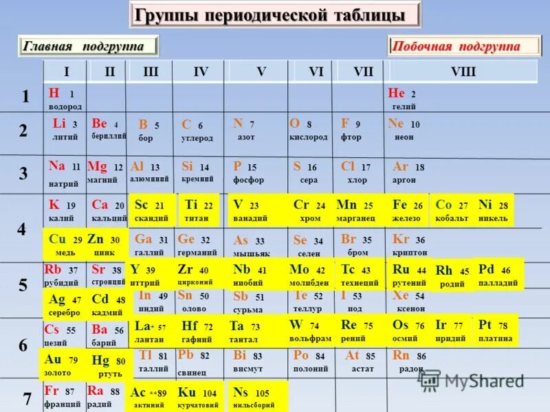 Элементы главных подгрупп элементы побочных подгрупп. Главные и побочные подгруппы таблицы менделеева. Главная подгруппа в химии в таблице менделеева. Элементы главных подгрупп элементы побочных подгрупп. Элементы главных подгрупп элементы побочных подгрупп.