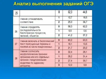 Сколько процентов выполнения работы на 4
