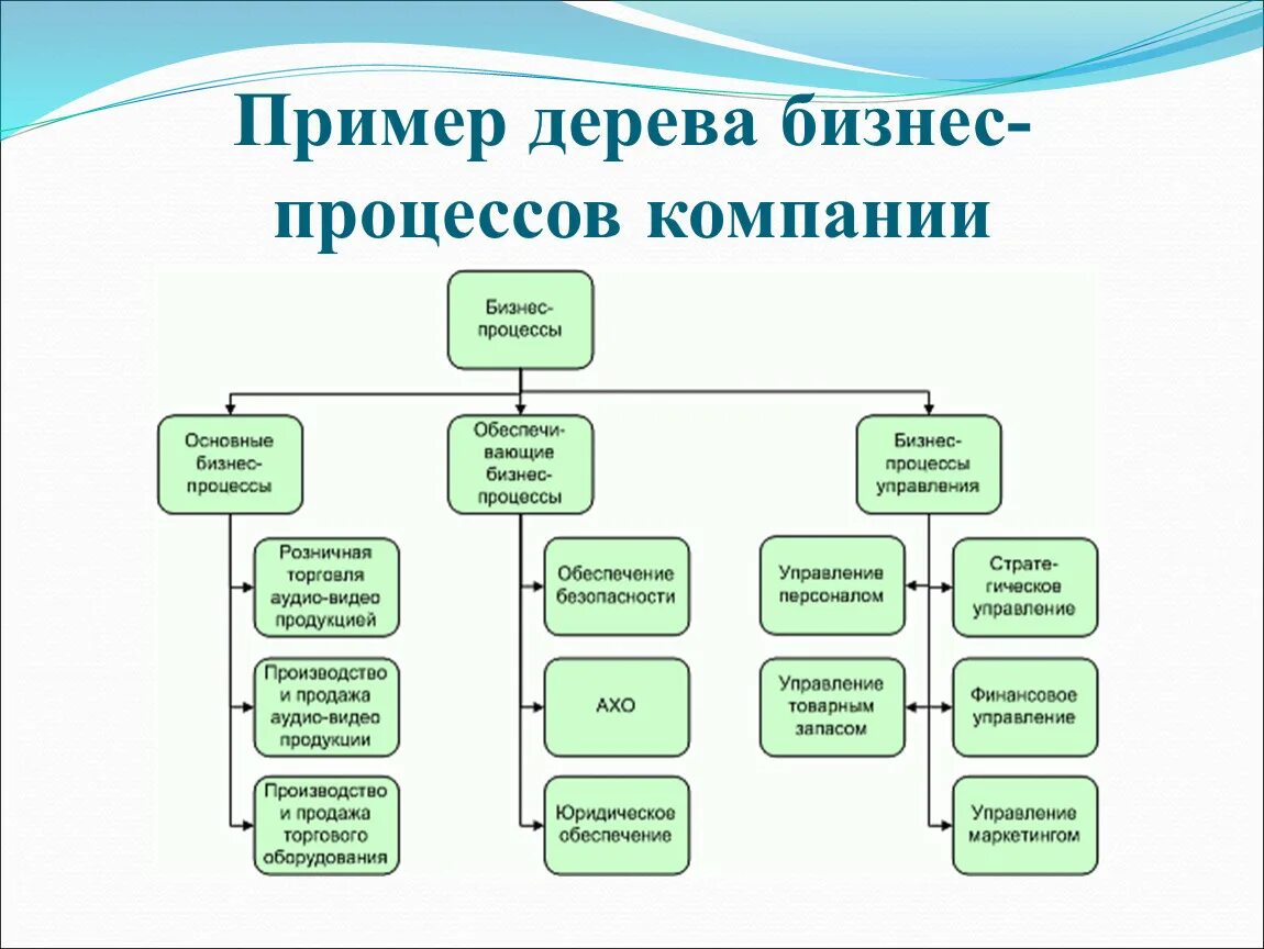 И т д основная организация