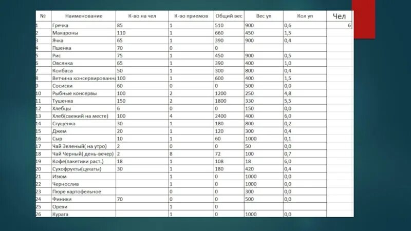 Походная раскладка нормы продуктов на 1 человека таблица. Нормы еды в поход. Нормы продуктов в походе. Раскладка продуктов в поход. Таблица раскладки