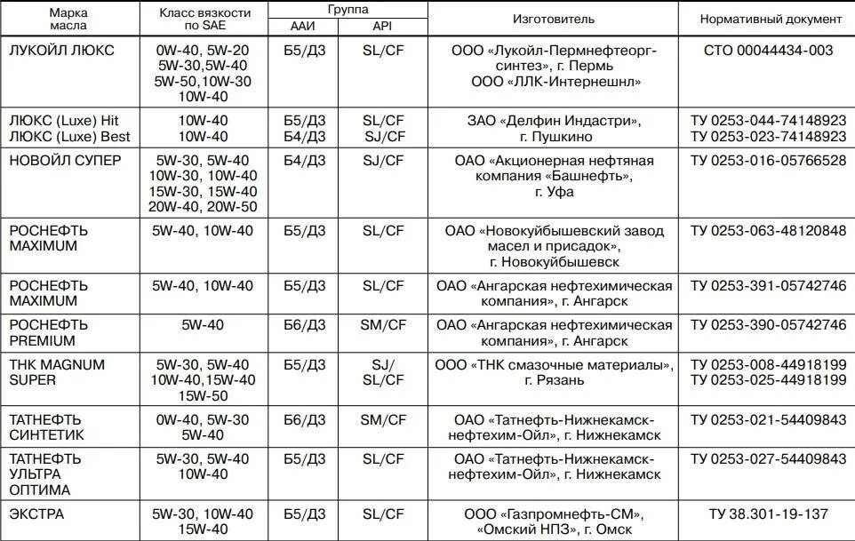 Допуск масла приора. Моторное масло для Приоры 16 клапанной рекомендации завода.