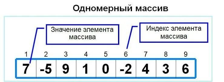 Тип элемента. Типы элементов массива. указать тип элементов массива. элементам массива типам real. укажите тип элемента.