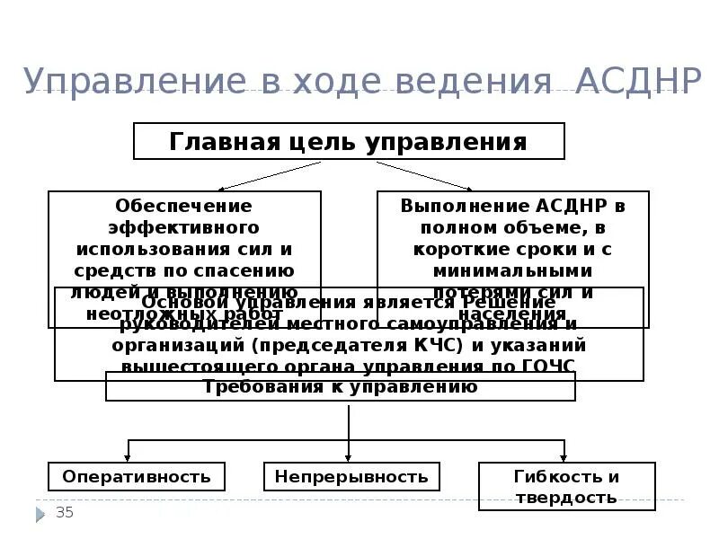 Основным видом асднр не является. Цель асднр. главная цель асднр. схема проведения асднр. асднр цели и задачи.