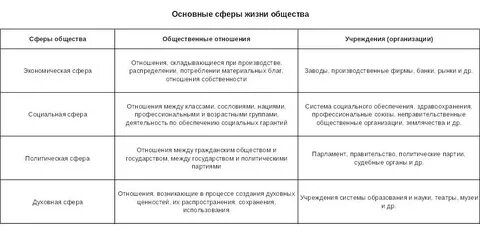 Общественные сферы таблица