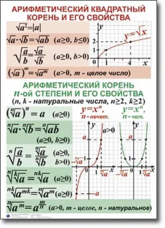 Корень из 185. Арифметический квадратный корень. Свойства арифметического квадратного корня. Арифметический квадратный корень и его свойства. Квадратные корни Арифметический квадратный корень.