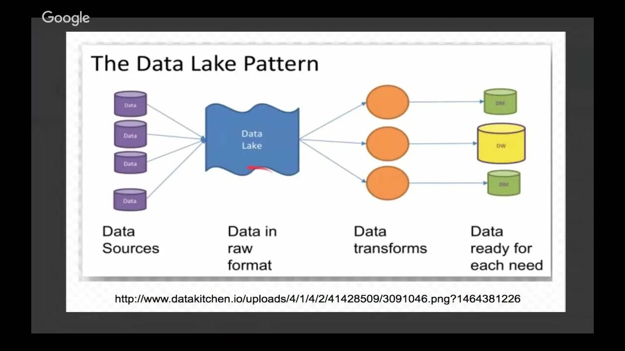 Озера данных пример. Озеро данных и хранилище данных. Data Lake data Warehouse. Data Lake vs data Warehouse. Data Warehouse и data Lake сравнения.