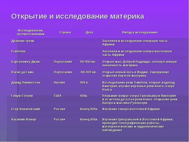 Исследование материка Африка таблица. Путешественники и исследователи материков. Таблица исследователи Африки исследователи. История исследования Африки таблица.