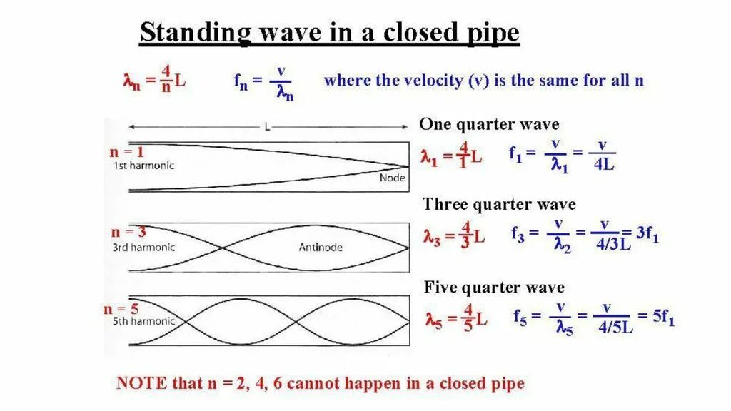Wave is open. Standing wave. стоячая волна. стоячая волна звук. формула стоячей волны.