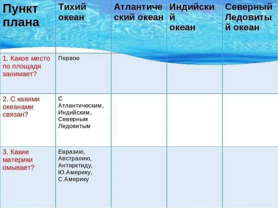 Установите соответствие океан особенности океана. План тихий океан Атлантический океан. Таблица тихий океан и индийский океан. Тихий и индийский океаны таблица. Северный Ледовитый океан место по площади.