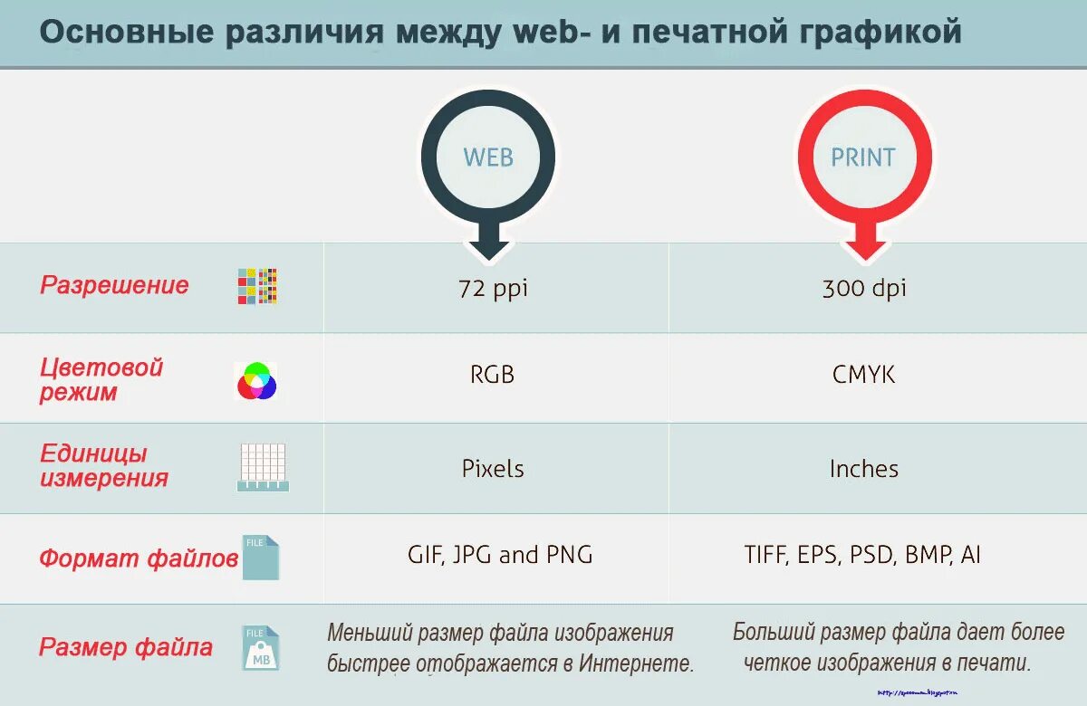 В чем разница между 7 и 8. Разница между dpi и ppi. Форматы веб графики. Виды веб графики. Разрешение ppi.