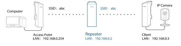 Режим cpe. Tp-link cpe210. tp link cpe210 репитер. tp link ac 1200 схема. cpe510 схема.