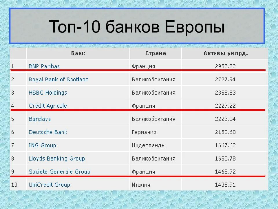 Топ 10 банков. Банковская система европейских стран. Список банков Европы. Банки топ 10.