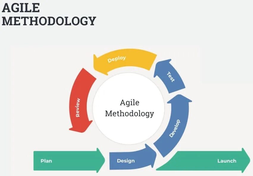 Agile проект что это. Скрам и аджайл. agile методология управления проектами. agile методология схема. методологии разработки по agile.
