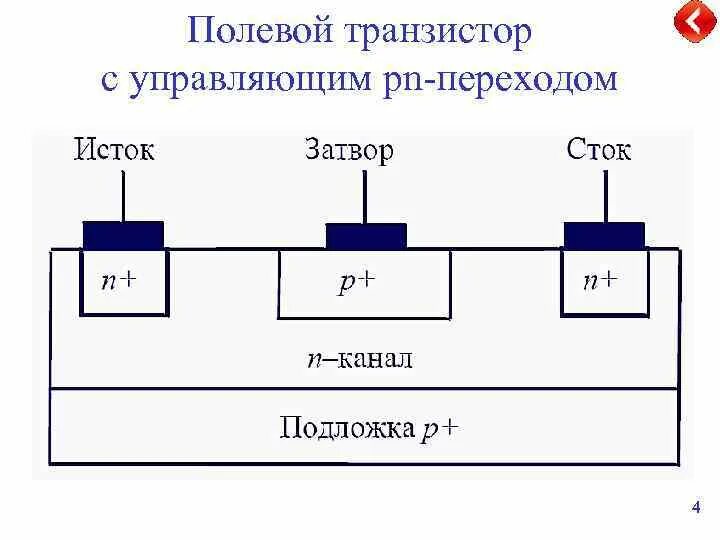 Канал п н. Полевой транзистор с управляющим p-n-переходом. Устройство полевого транзистора с управляющим p-n переходом. МДП транзистор с управляемым p-n переходом. Принцип работы полевого транзистора с p-n переходом.