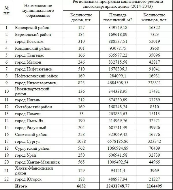 График капремонта домов в Сургуте. Списки домов на ремонт капитальный ремонт. График мобилизации капремонт. График капремонта город Радужный ХМАО.